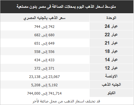 أسعار الذهب في مصر اليوم الخميس 31 مايو 2 اسعار الذهب 31 مايو