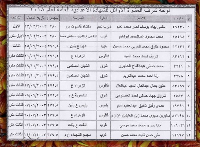 أوائل الشهادة الاعدادية نهاية العام 2018 بمحافظة الشرقية 2 أوائل الشهادة الاعدادية الترم الثاني 2018 بمحافظة الشرقية