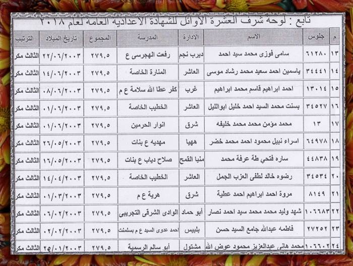 أوائل الشهادة الاعدادية نهاية العام 2018 بمحافظة الشرقية 3 أوائل الشهادة الاعدادية الترم الثاني 2018 بمحافظة الشرقية