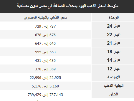 اسعار الذهب اليوم الخميس 7 يونيو 2018 2 انخفاض اسعار الذهب اليوم الخميس 7 يونيو 2018
