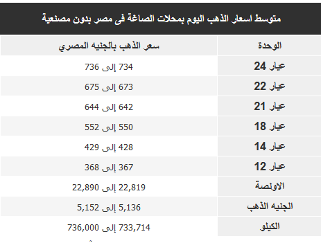 اسعار الذهب اليوم الاثنين 18 يونيو 2018 2 اسعار الذهب اليوم الاثنين 18 يونيو 2018