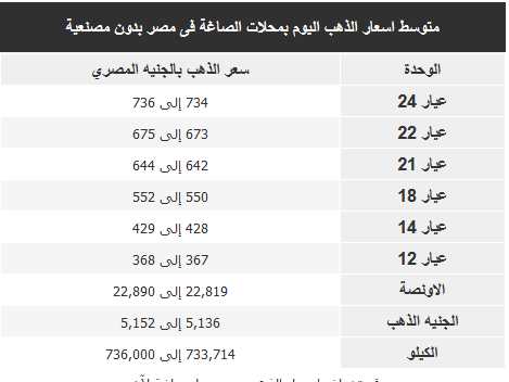اسعار الذهب اليوم الثلاثاء 19 يونيو 2018 2 اسعار الذهب اليوم الثلاثاء 19 يونيو 2018