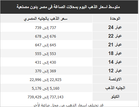 سعر الذهب اليوم في مصر الاثنين 4 يونيو 2018 2