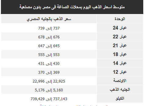 اسعار الذهب اليوم الثلاثاء 5 يونيو 2018 2 اسعار الذهب اليوم الثلاثاء 5 يونيو 2018