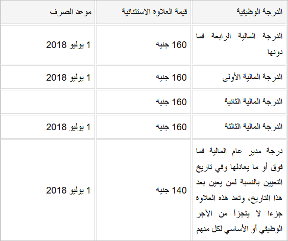 جدول زيادة رواتب الموظفين 2018 2 جدول الرواتب