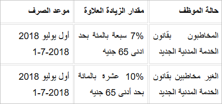 جدول زيادة رواتب الموظفين 2018 3 جدول الرواتب