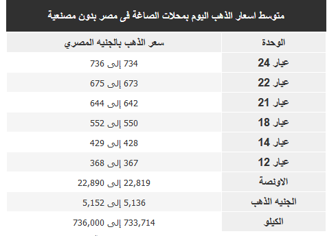 اسعار الذهب اليوم الاثنين 25 يونيو 2018 2 اسعار الذهب اليوم الاثنين 25 يونيو 2018