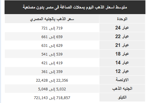 استمرار هبوط اسعار الذهب اليوم الاحد 1 يوليو 2018 2 اسعار الذهب اليوم الاحد 1 يوليو 2018