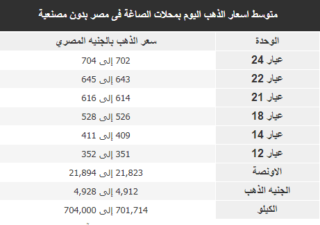 استقرار أسعار الذهب اليوم الثلاثاء 31 يوليو 2018