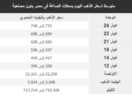 أسعار الذهب اليوم الخميس 12 يوليو 2018