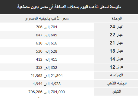 أسعار الذهب اليوم السبت 21 يوليو 2018 2 انخفاض أسعار الذهب اليوم الخميس 21 يوليو 2018
