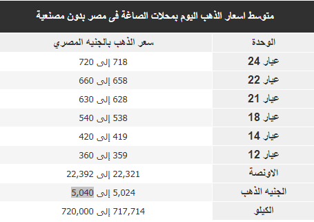 أسعار الذهب اليوم الأربعاء 11 يوليو 2018 2 أسعار الذهب اليوم الأربعاء 11 يوليه