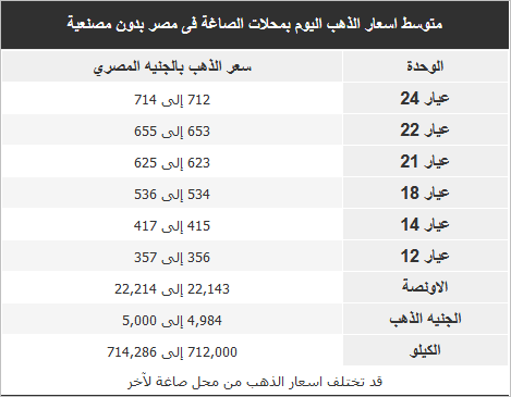 أسعار الذهب اليوم الاثنين 15 يوليو