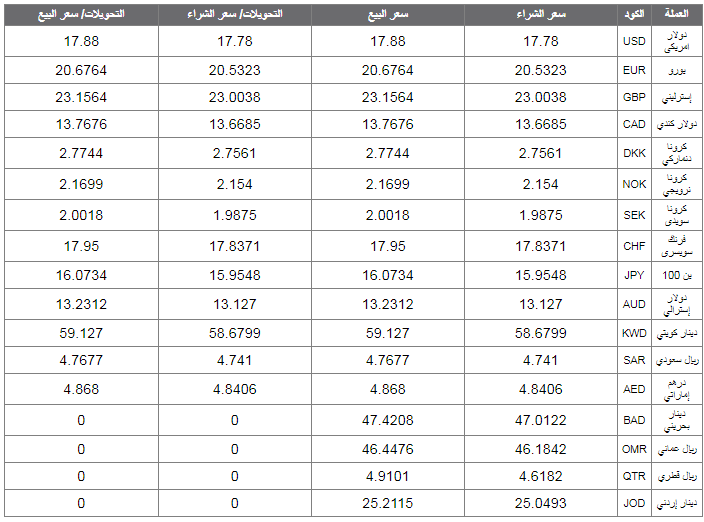 أسعار العملات الأجنبية والعربية اليوم 7 أغسطس 2018 2 أسعار العملة الأجنبية والعربية اليوم