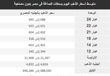 أسعار الذهب اليوم في مصر 11 أغسطس 2 أسعار الذهب اليوم