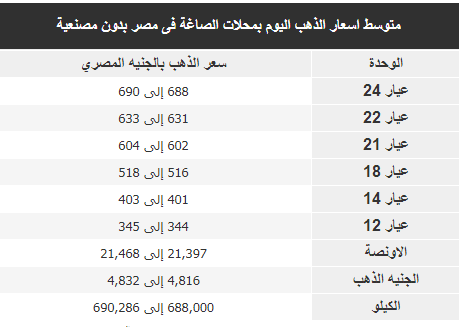 استقرار أسعار الذهب اليوم 12 أغسطس 2018 2 أسعار الذهب اليوم 12 أغسطس 2018
