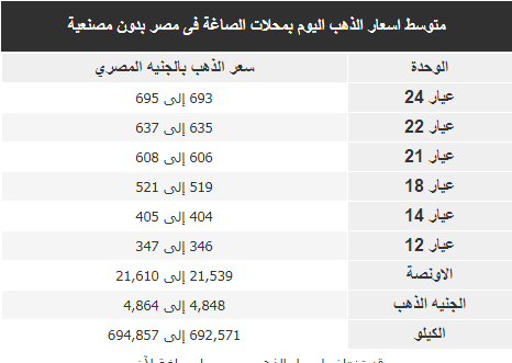 أسعار الذهب اليوم السبت 4 أغسطس 2018 2 أسعار الذهب اليوم 4 أغسطس 2018