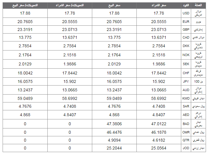 أسعار العملات الأجنبية والعربية اليوم 4 أغسطس 2018 2 أسعار العملة الأجنبية والعربية اليوم