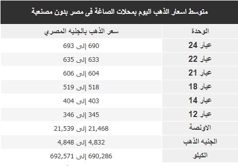 أسعار الذهب اليوم اليوم الثلاثاء 7 أغسطس 2018 2 أسعار الذهب اليوم 7 أغسطس 2018