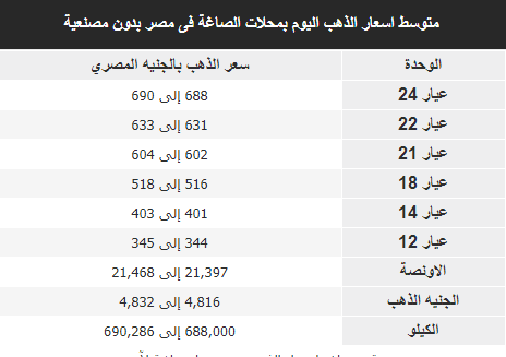 أسعار الذهب اليوم