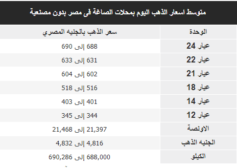 تعرف على أسعار الذهب اليوم السبت في الأسواق المصرية 2 أسعار الذهب اليوم