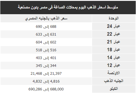 استقرار أسعار الذهب 13 أغسطس 2018 2 أسعار الذهب اليوم