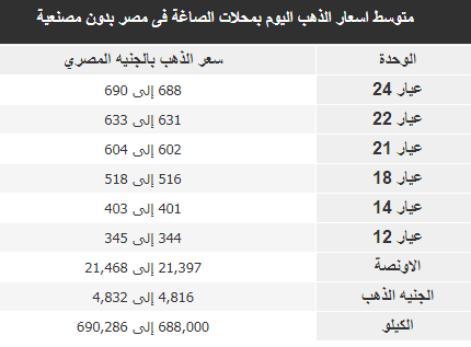 أسعار الذهب ترتفع عالميًا مع تراجع الدولار اليوم الجمعة 2 أسعار الذهب اليوم