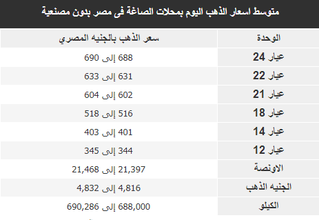 استقرار الذهب بعد وصوله لأعلى سعر اليوم 8 سبتمبر 2 أسعار الذهب اليوم