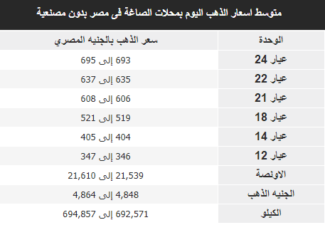 استقرار أسعار الذهب اليوم 1 سبتمبر 2018 2 أسعار الذهب اليوم