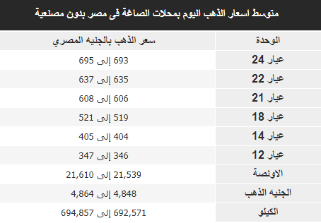 هذا ما وصل إليه أسعارالذهب حتى اليوم 2 سبتمبر2018 2 أسعار الذهب اليوم