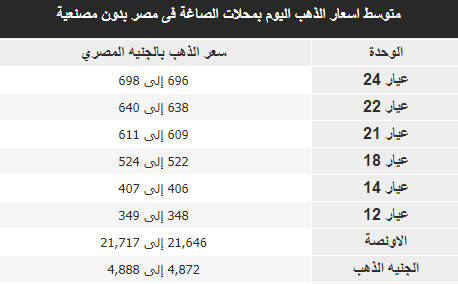 أسعار الذهب تنخفض من جديد في مصراليوم الأربعاء 2 أسعار الذهب اليوم