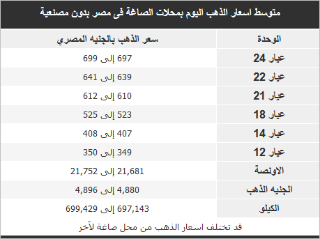 أسعار الذهب في مصر اليوم 20 أكتوبر 2 الذهب 3