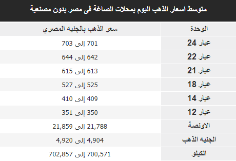 تراجع جديد لأسعار الذهب اليوم الخميس 2 أسعار الذهب اليوم