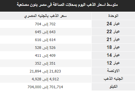 ارتفاع جديد في أسعار الذهب اليوم 2 أسعار الذهب اليوم
