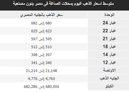 هذا ما وصل إليه سعر الذهب اليوم الأربعاء 2 أسعار الذهب اليوم