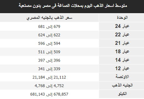 أسعار الذهب ترتفع من جديد في مصراليوم الأربعاء 2 أسعار الذهب اليوم