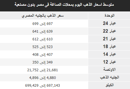 أسعار الذهب تنخفض في مصر اليوم 18 أكتوبر 2 أسعار الذهب اليوم