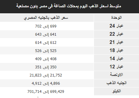 انخفاض جديد في أسعار الذهب اليوم 31 أكتوبر 2 أسعار الذهب اليوم