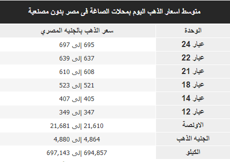 أسعار الذهب