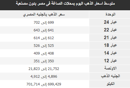 ارتفاع غير متوقع في أسعار الذهب اليوم السبت 2 أسعار الذهب اليوم