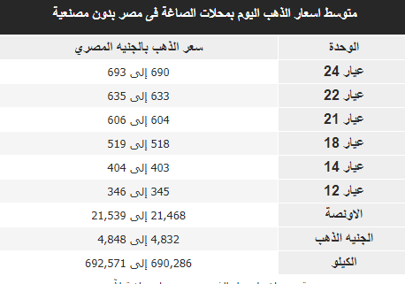 ارتفاع غير متوقع في أسعار الذهب اليوم 2 أسعار الذهب اليوم