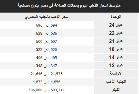 انخفاض غير متوقع في أسعار الذهب في نهاية الأسبوع 2 أسعار الذهب اليوم