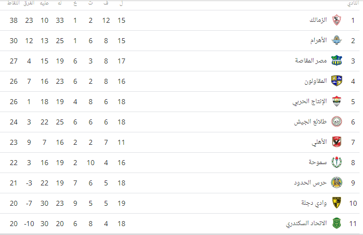 جدول ترتيب الدوري بعد فوز الزمالك على بتروجت 2 جدول ترتيب الدوري بعد فوز الزمالك على بتروجت