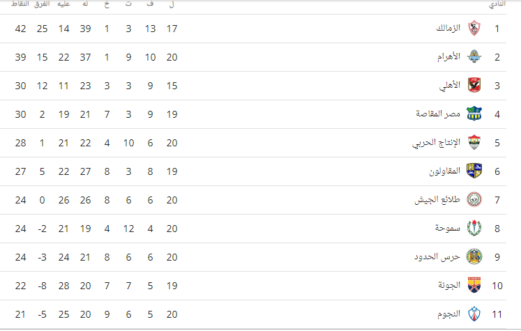 جدول ترتيب الدوري بعد فوز الأهلي وتعادل الزمالك 2 جدول ترتيب الدوري بعد فوز الأهلي وتعادل الزمالك
