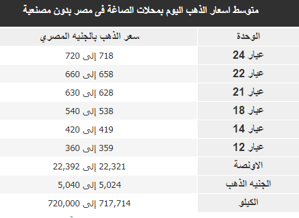 قفزة جديدة في أسعار الذهب اليوم 11 مارس 2 أسعار الذهب اليوم