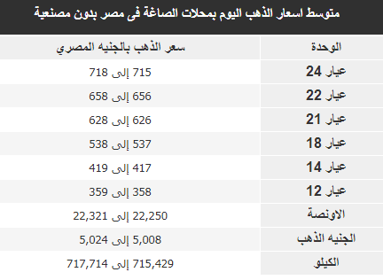 هذا ماوصل إليه سعر الذهب اليوم 1 أبريل 2019 2 هذا ماوصل إليه سعر الذهب اليوم 1 أبريل 2019