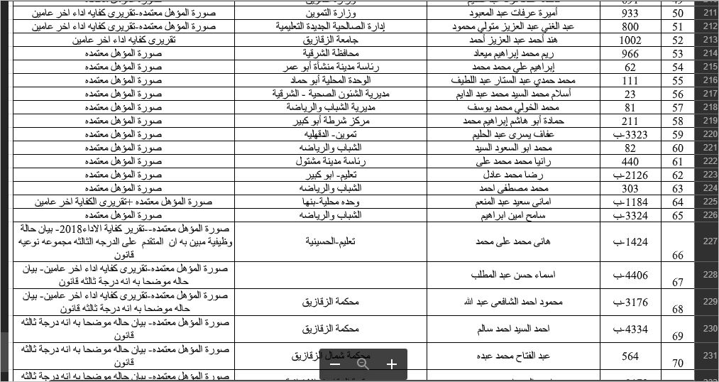 ننشر أسماء المقبولين في مسابقة الشهر العقاري بالشرقية 4 أسماء المقبولين في مسابقة الشهر العقاري بالشرقية
