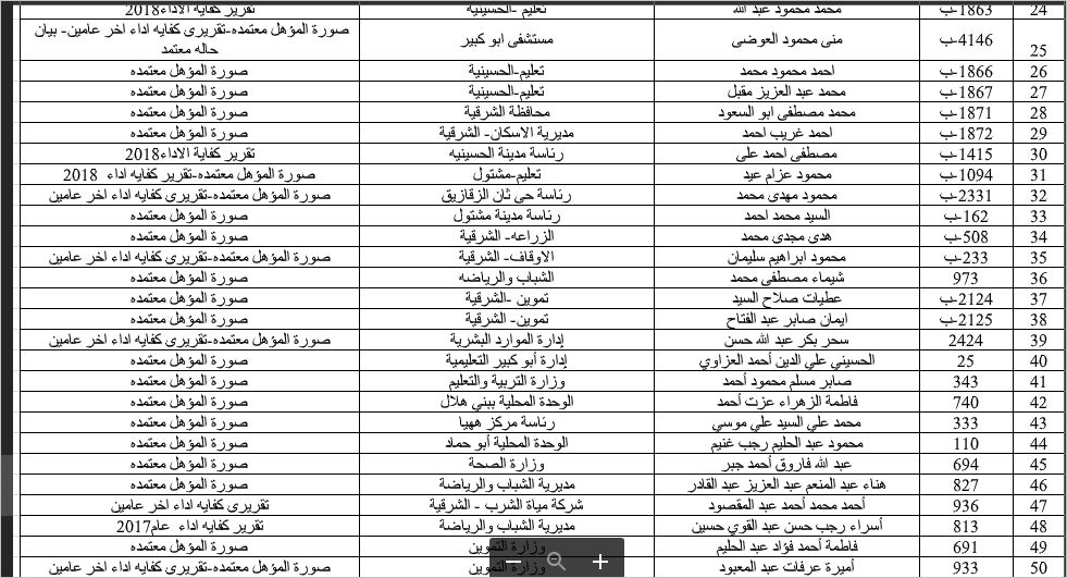 ننشر أسماء المقبولين في مسابقة الشهر العقاري بالشرقية 3 أسماء المقبولين في مسابقة الشهر العقاري بالشرقية