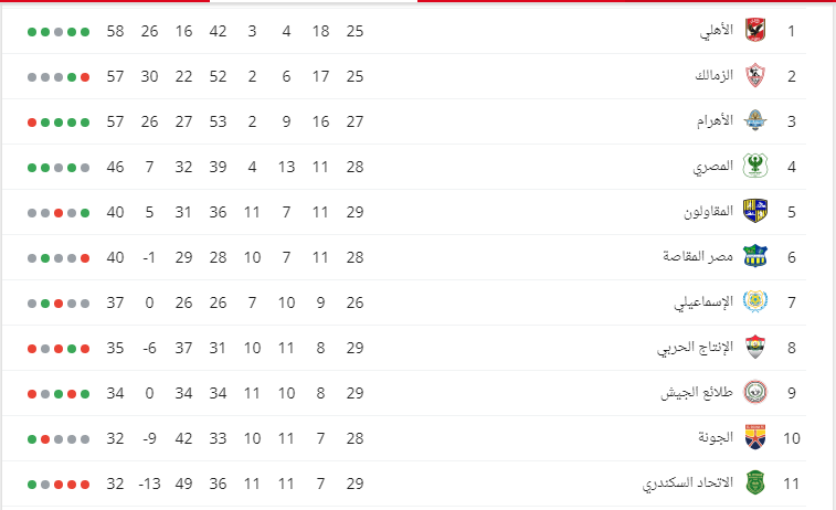 بث مباشر مباراة الأهلي وبيراميدز بالدوري الممتاز 2 ترتيب الدوري المصري