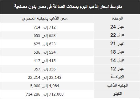 تراجع غير متوقع لأسعار الذهب اليوم الاثنين 2 أسعار الذهب
